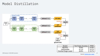 Model Distillation
IBM Developer / © 2020 IBM Corporation 34
Source: Distiller docs, paper
 