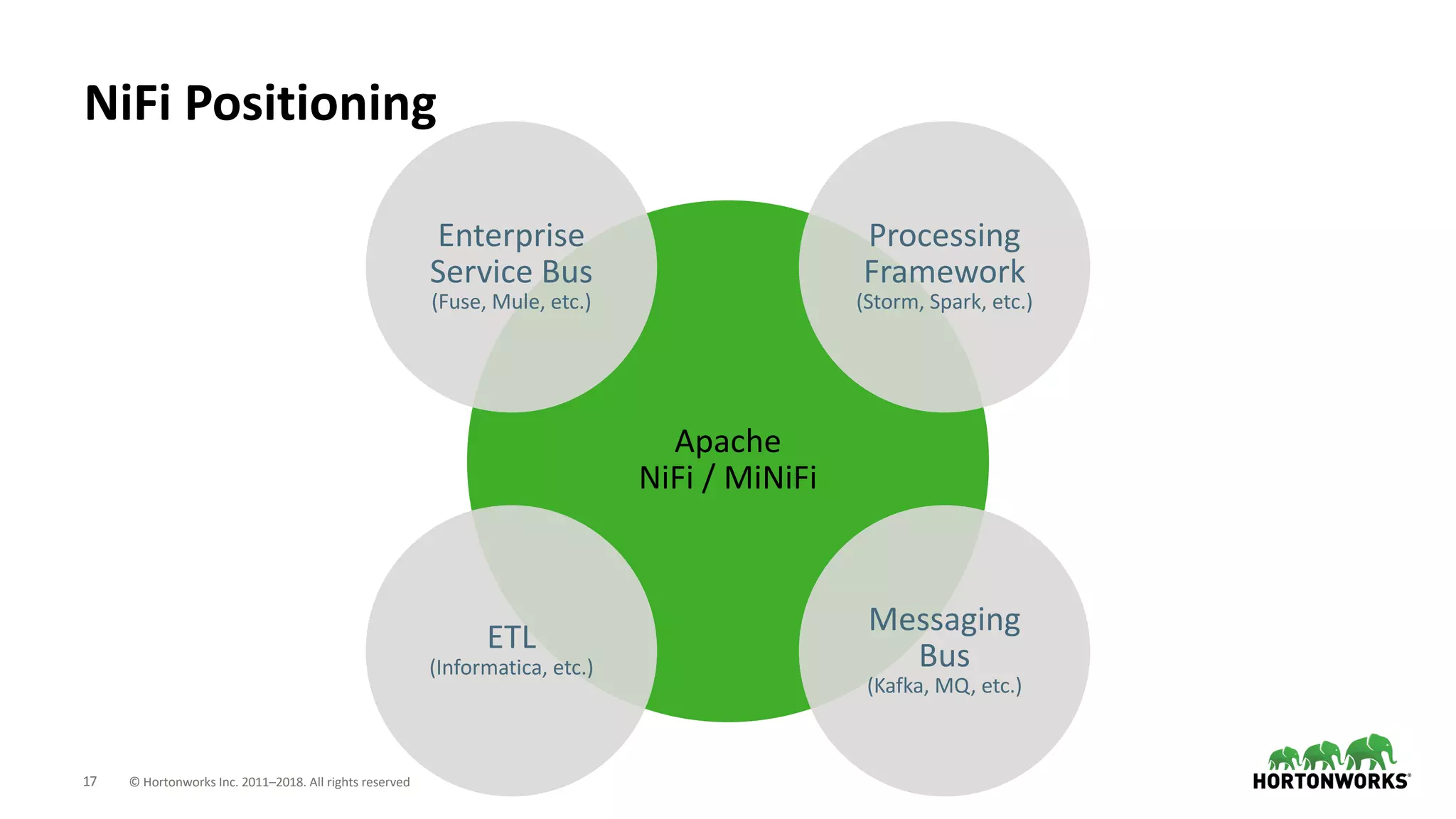 17 © Hortonworks Inc. 2011–2018. All rights reserved
NiFi Positioning
Apache
NiFi / MiNiFi
ETL
(Informatica, etc.)
Enterprise
Service Bus
(Fuse, Mule, etc.)
Messaging
Bus
(Kafka, MQ, etc.)
Processing
Framework
(Storm, Spark, etc.)
 