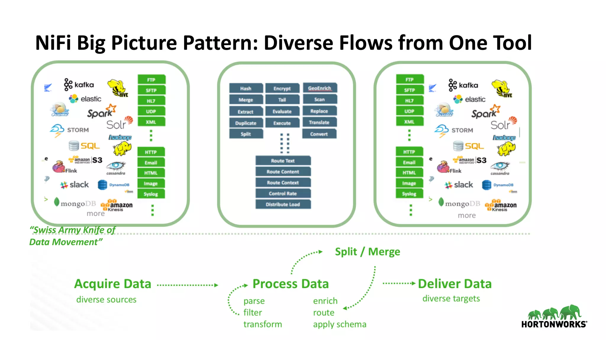 22 © Hortonworks Inc. 2011–2018. All rights reserved
NiFi Big Picture Pattern: Diverse Flows from One Tool
“Swiss Army Knife of
Data Movement”
 