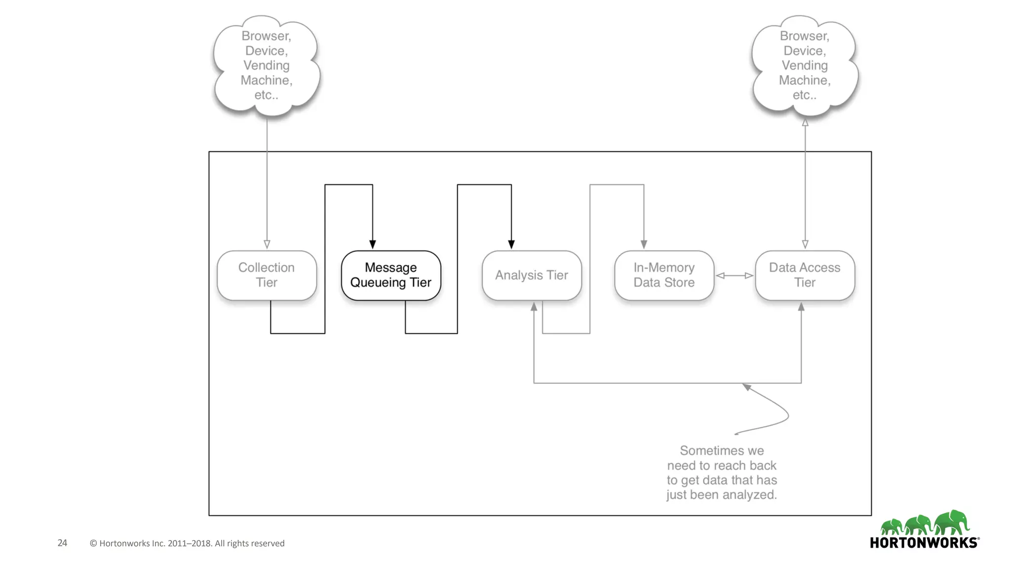 24 © Hortonworks Inc. 2011–2018. All rights reserved
 