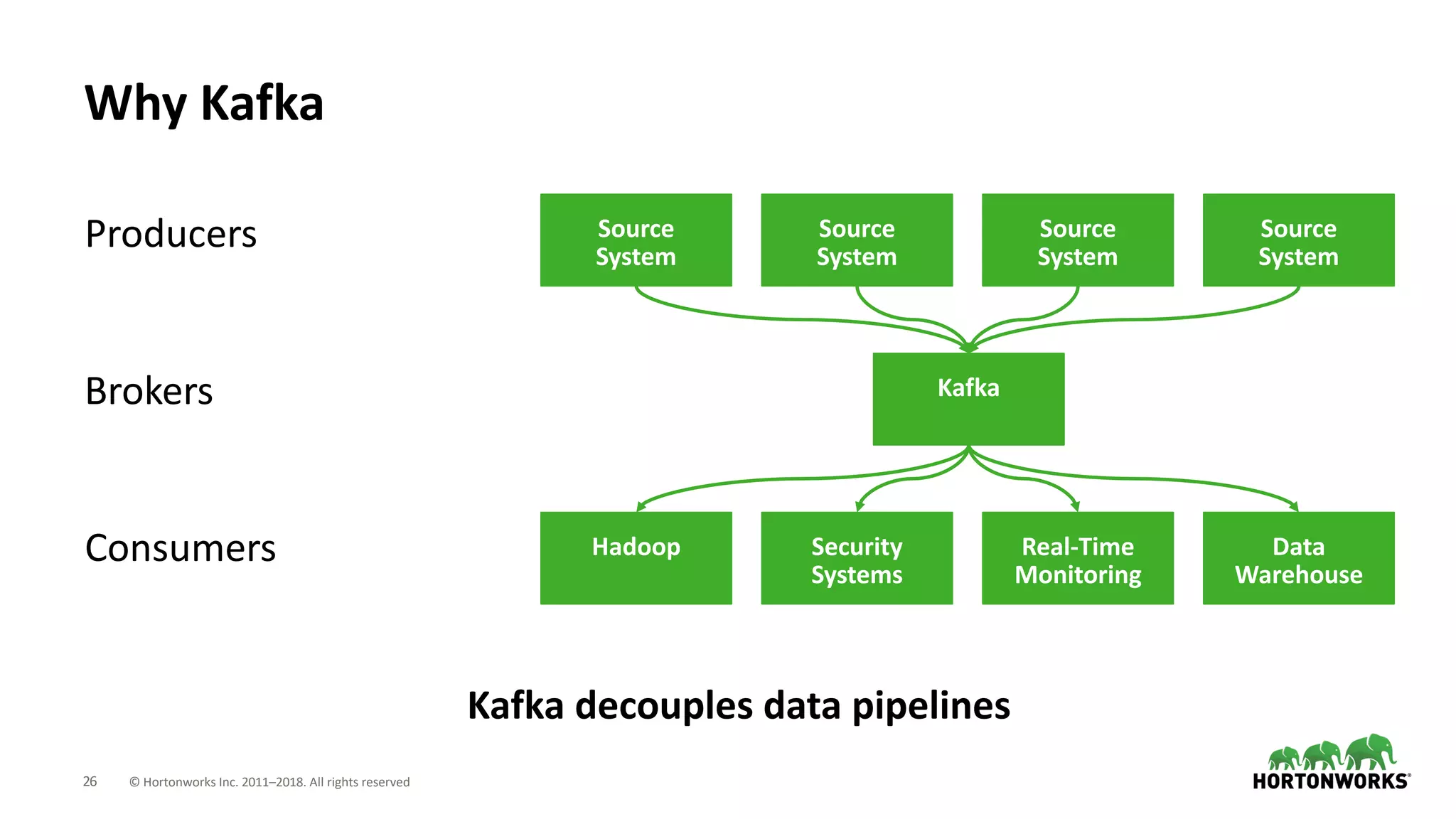 26 © Hortonworks Inc. 2011–2018. All rights reserved
Why Kafka
Source
System
Source
System
Source
System
Source
System
Kafka
Hadoop Security
Systems
Real-Time
Monitoring
Data
Warehouse
Producers
Brokers
Consumers
Kafka decouples data pipelines
 