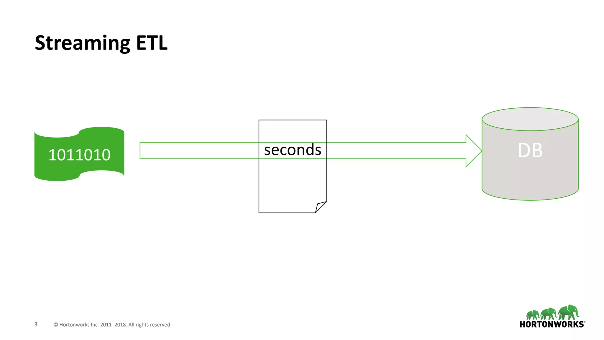 3 © Hortonworks Inc. 2011–2018. All rights reserved
Streaming ETL
1011010 DBseconds
 