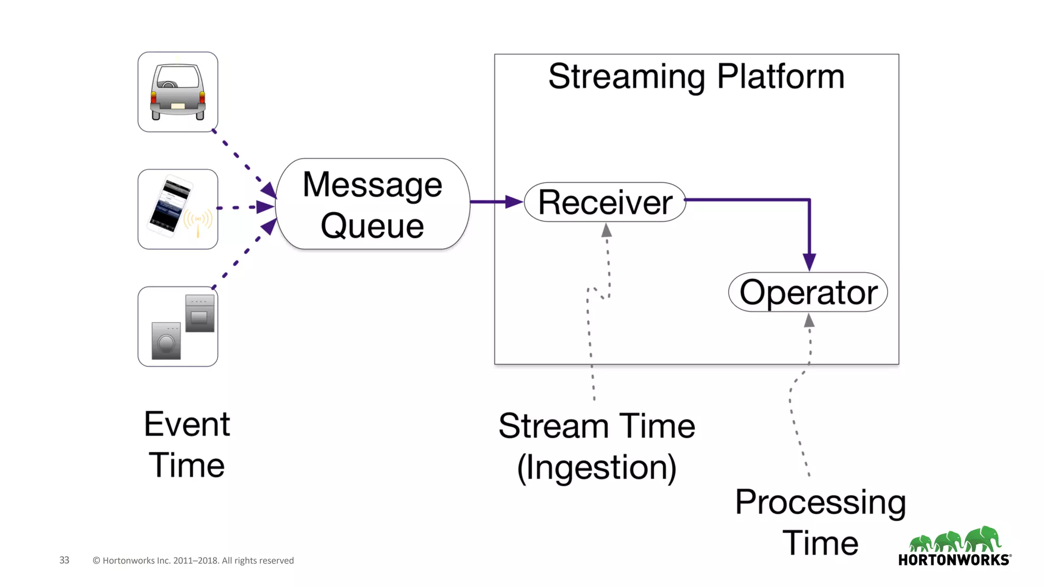 33 © Hortonworks Inc. 2011–2018. All rights reserved
 