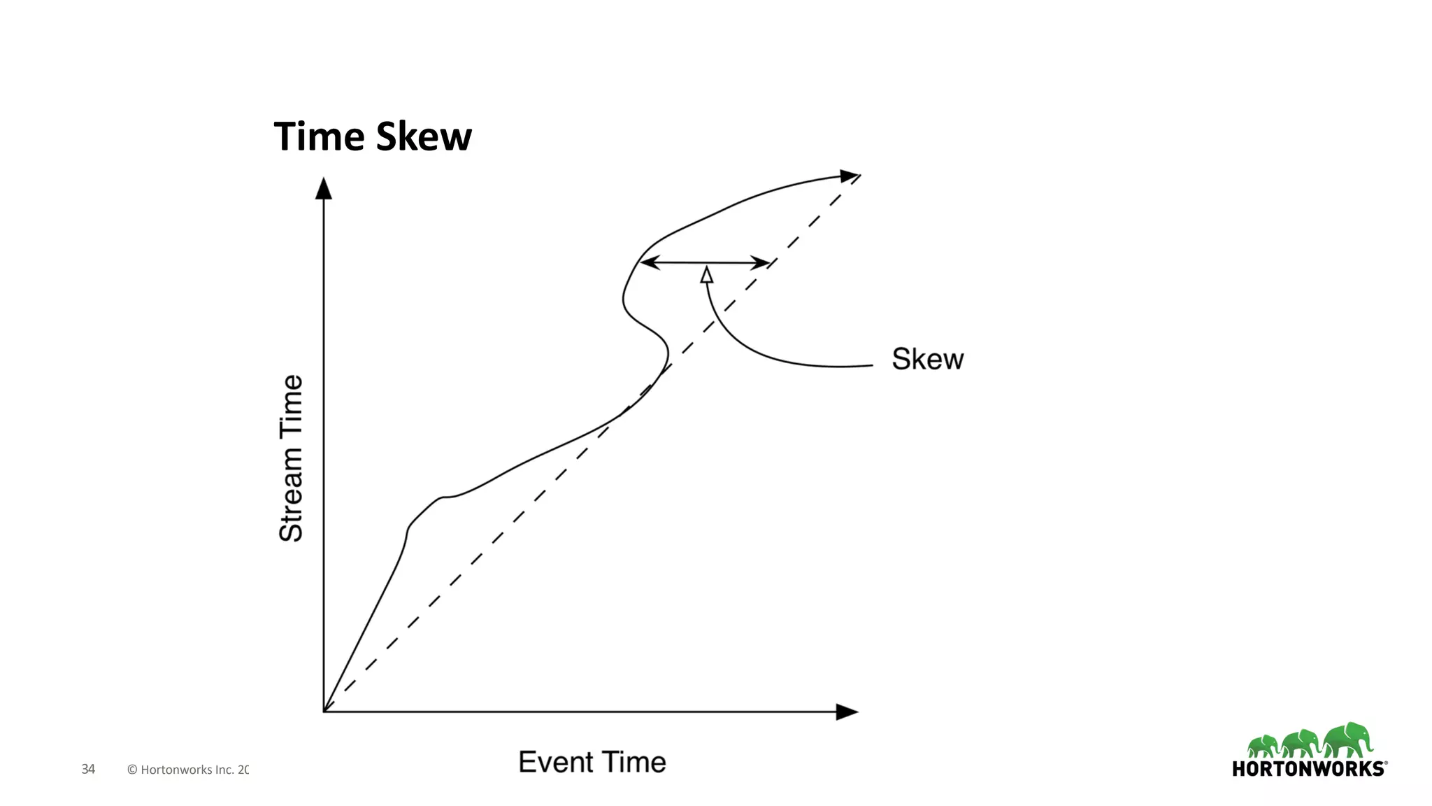 34 © Hortonworks Inc. 2011–2018. All rights reserved
Time Skew
 