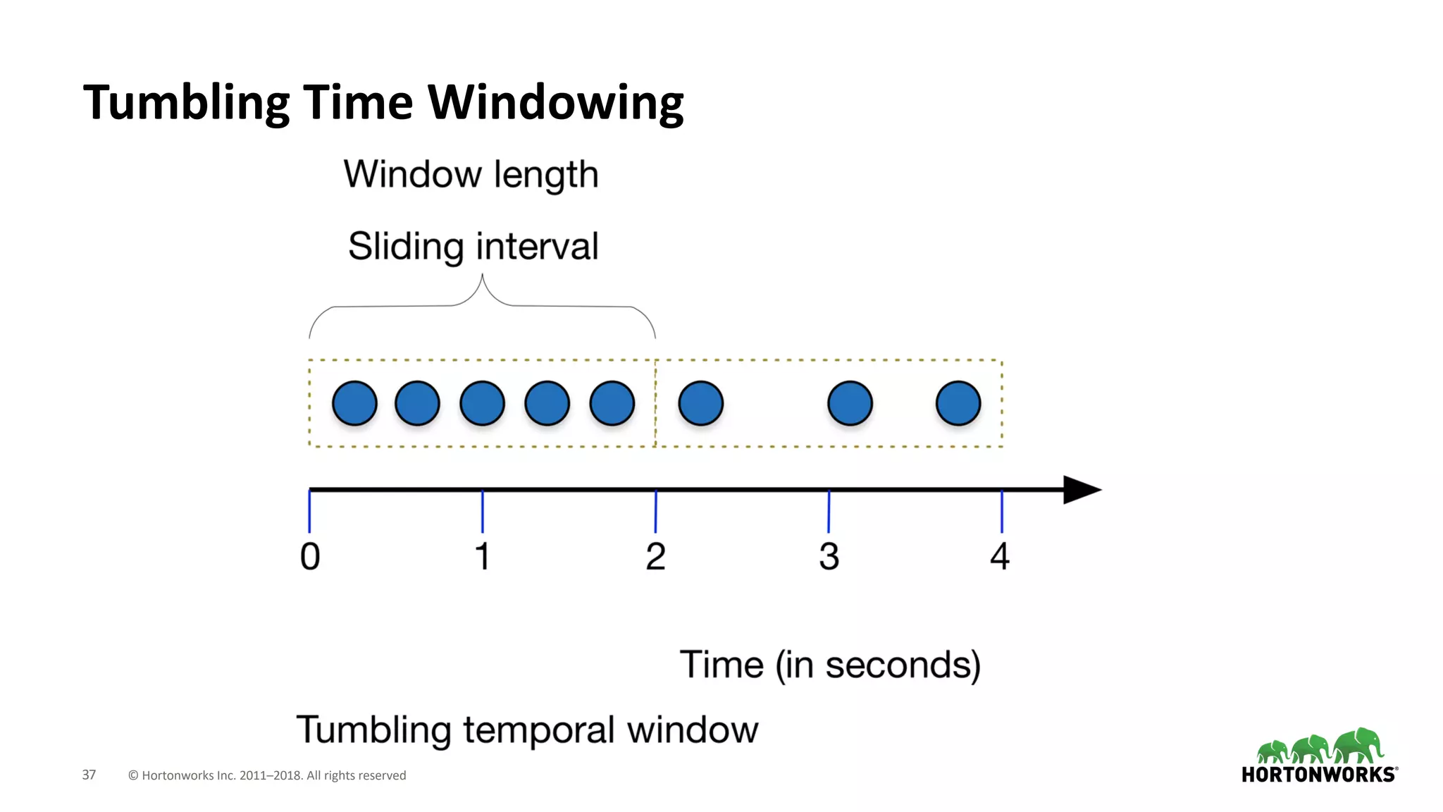 37 © Hortonworks Inc. 2011–2018. All rights reserved
Tumbling Time Windowing
 