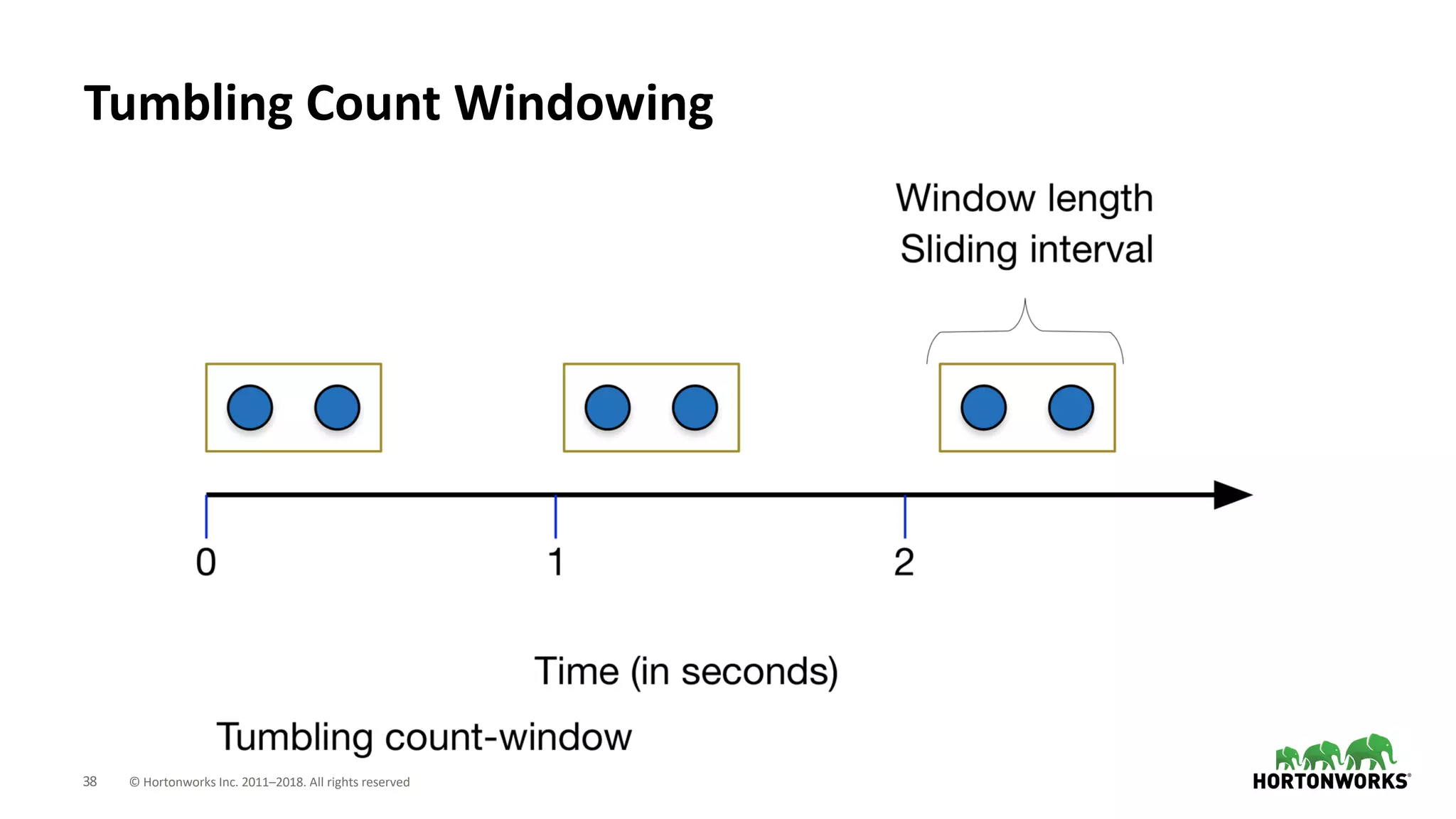 38 © Hortonworks Inc. 2011–2018. All rights reserved
Tumbling Count Windowing
 
