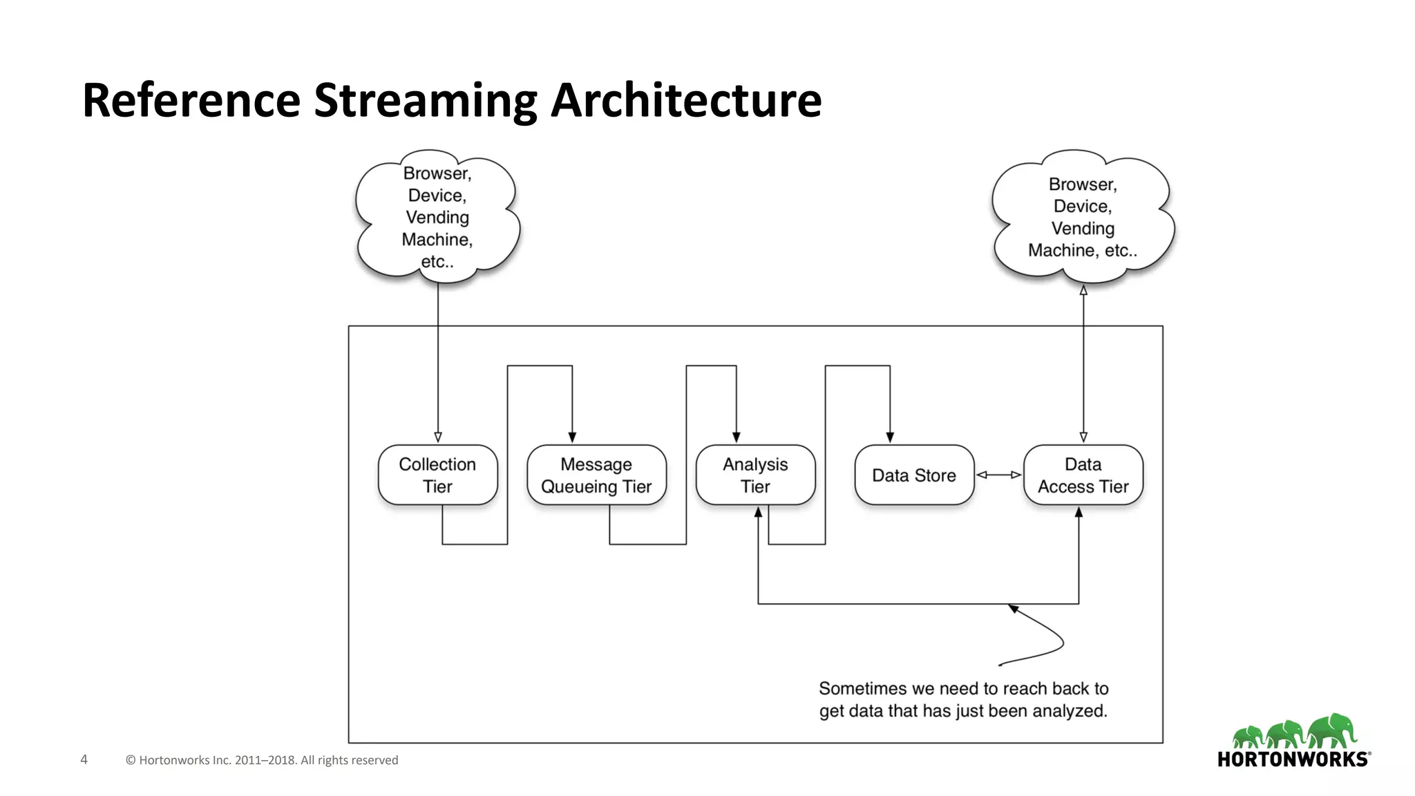 4 © Hortonworks Inc. 2011–2018. All rights reserved
Reference Streaming Architecture
 