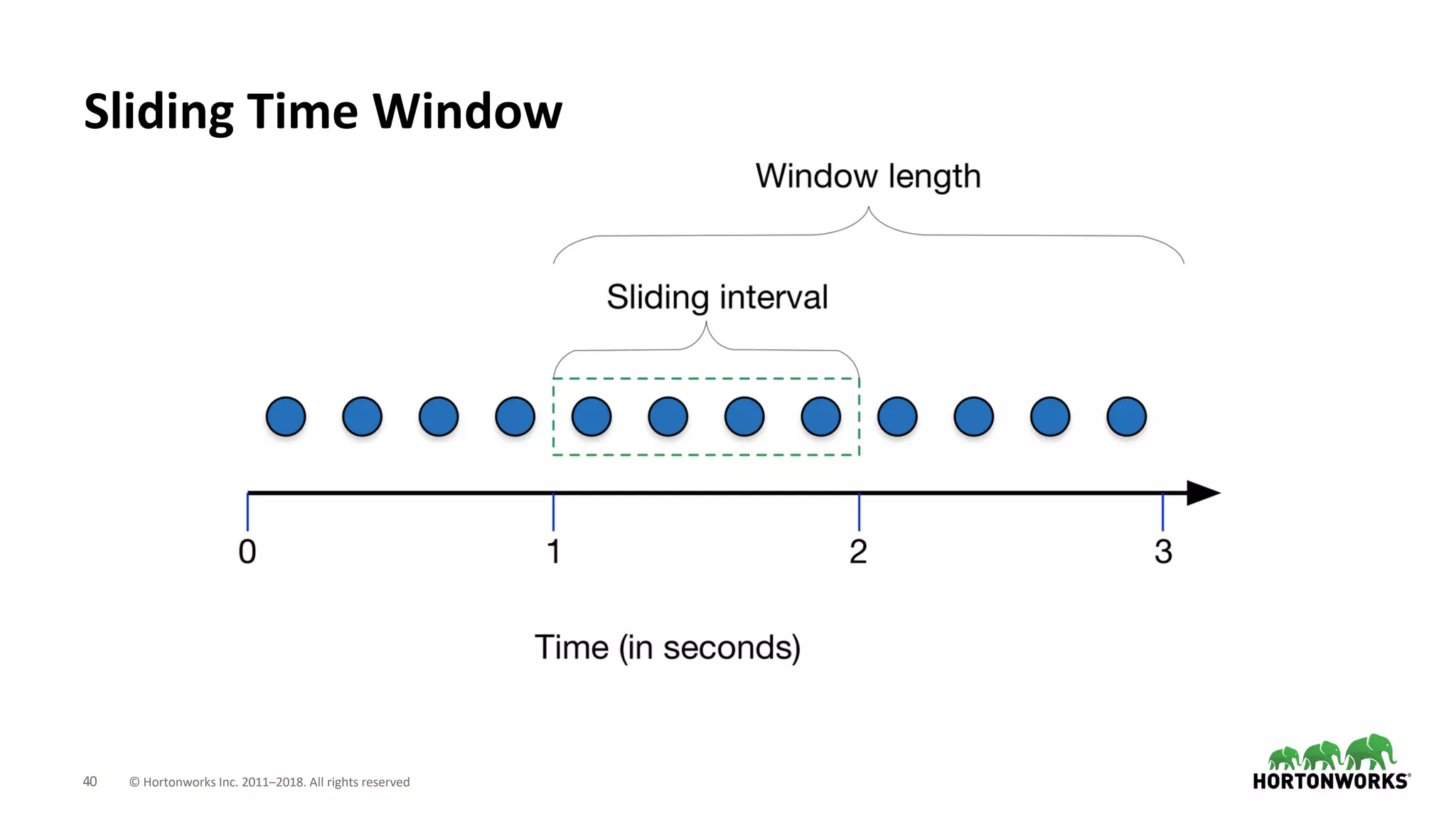 40 © Hortonworks Inc. 2011–2018. All rights reserved
Sliding Time Window
 