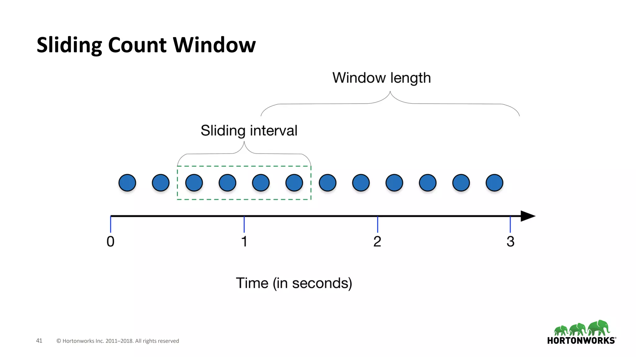 41 © Hortonworks Inc. 2011–2018. All rights reserved
Sliding Count Window
 