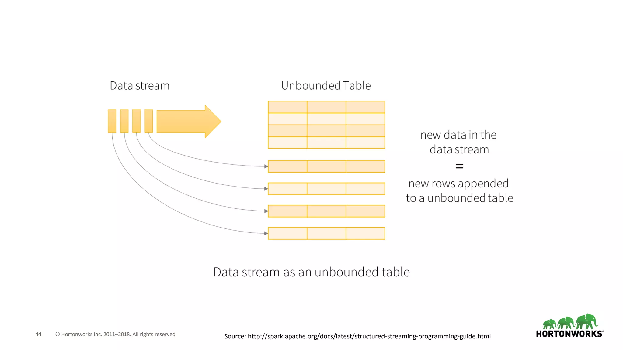 44 © Hortonworks Inc. 2011–2018. All rights reserved Source: http://spark.apache.org/docs/latest/structured-streaming-programming-guide.html
 