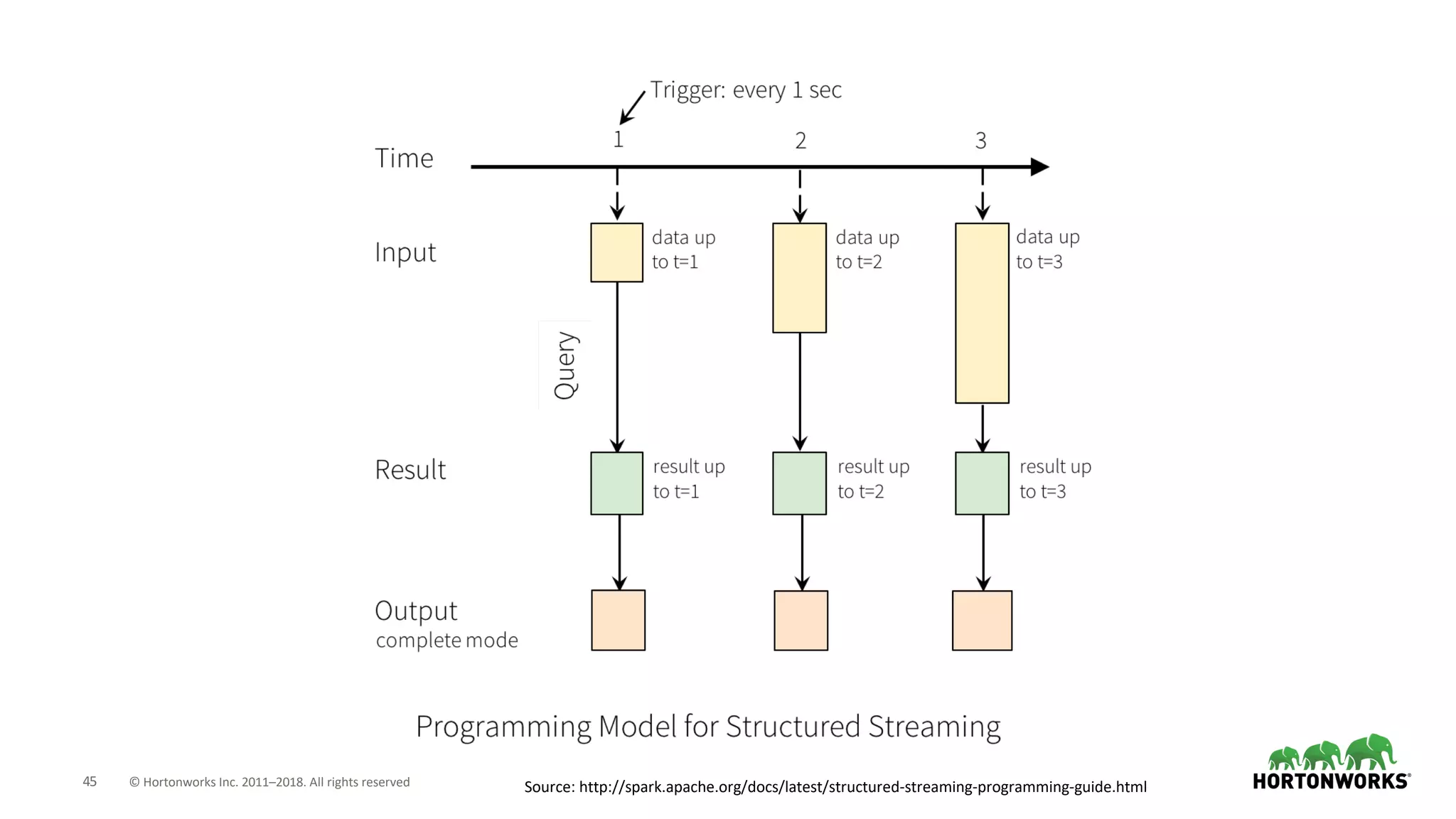 45 © Hortonworks Inc. 2011–2018. All rights reserved Source: http://spark.apache.org/docs/latest/structured-streaming-programming-guide.html
 