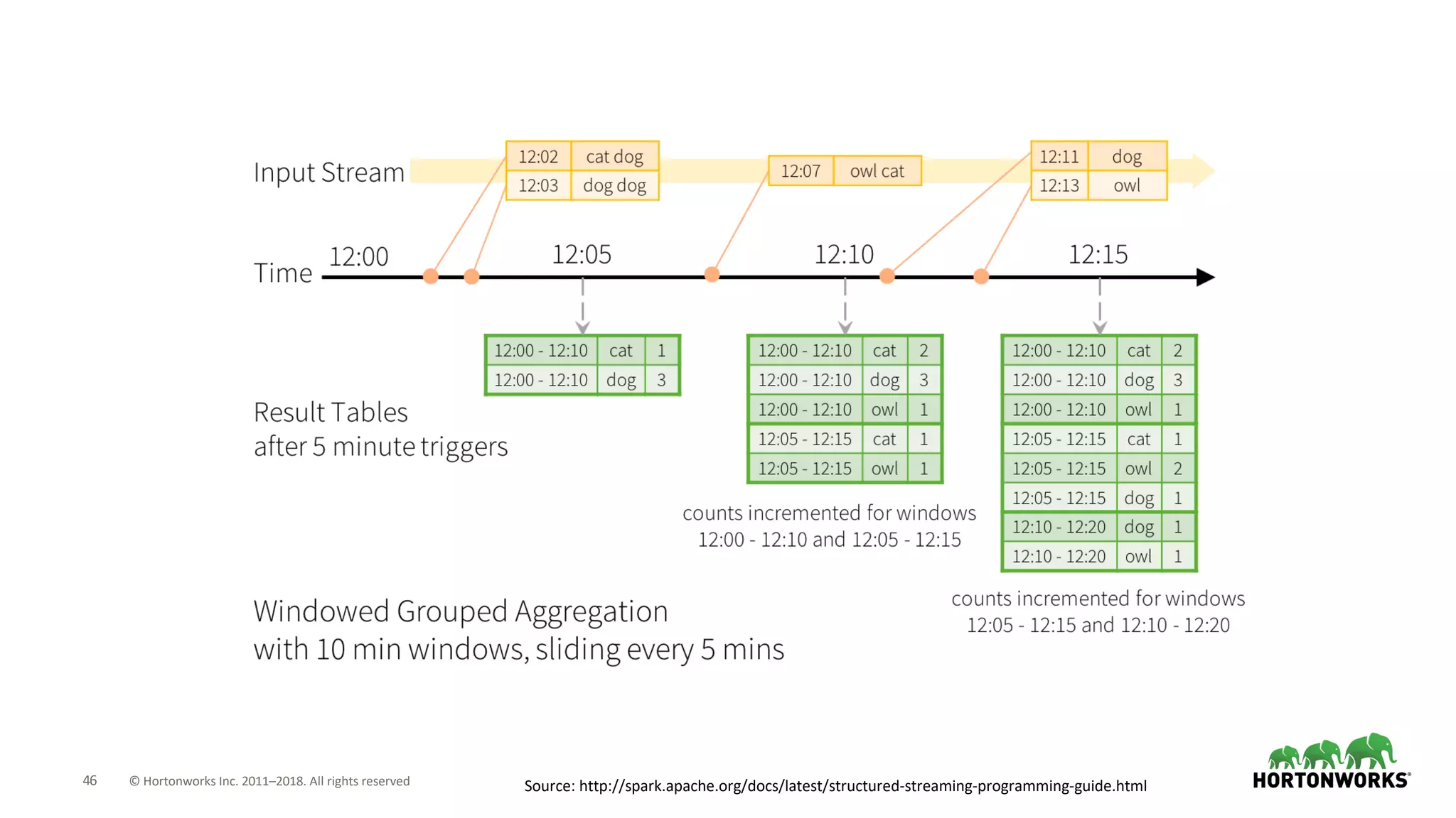 46 © Hortonworks Inc. 2011–2018. All rights reserved Source: http://spark.apache.org/docs/latest/structured-streaming-programming-guide.html
 