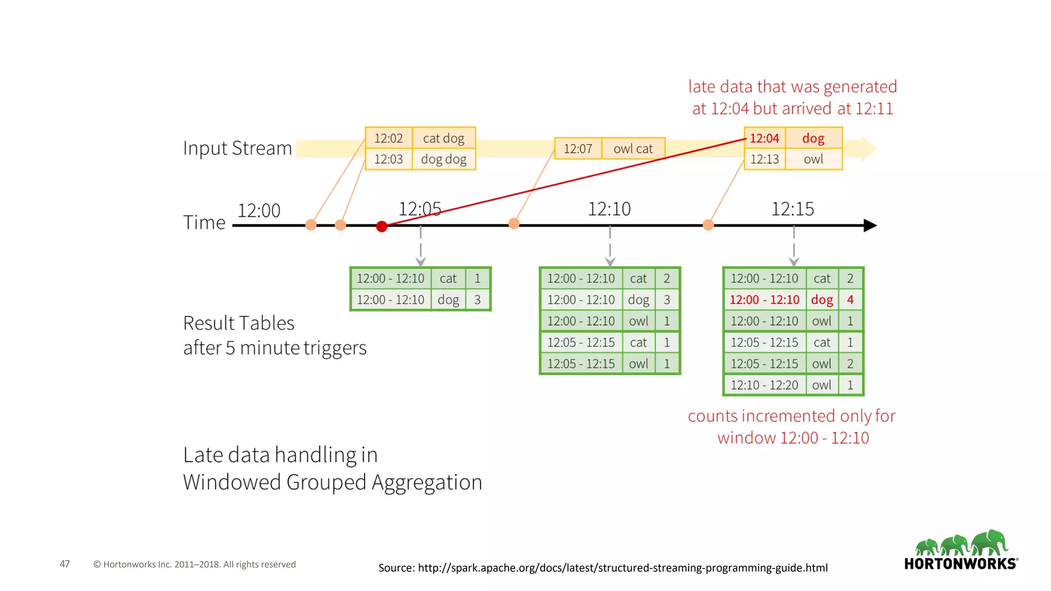 47 © Hortonworks Inc. 2011–2018. All rights reserved Source: http://spark.apache.org/docs/latest/structured-streaming-programming-guide.html
 