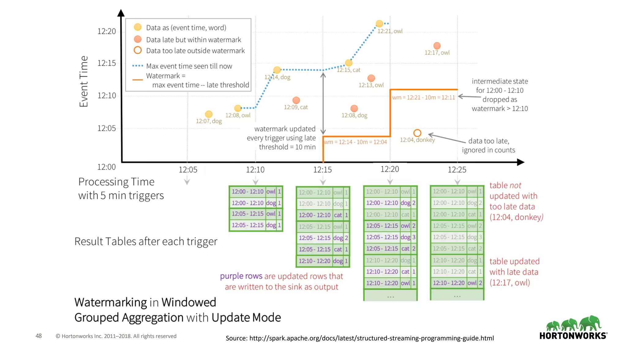 48 © Hortonworks Inc. 2011–2018. All rights reserved Source: http://spark.apache.org/docs/latest/structured-streaming-programming-guide.html
 