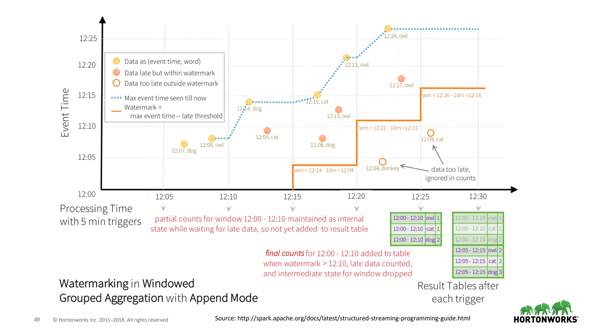 49 © Hortonworks Inc. 2011–2018. All rights reserved Source: http://spark.apache.org/docs/latest/structured-streaming-programming-guide.html
 