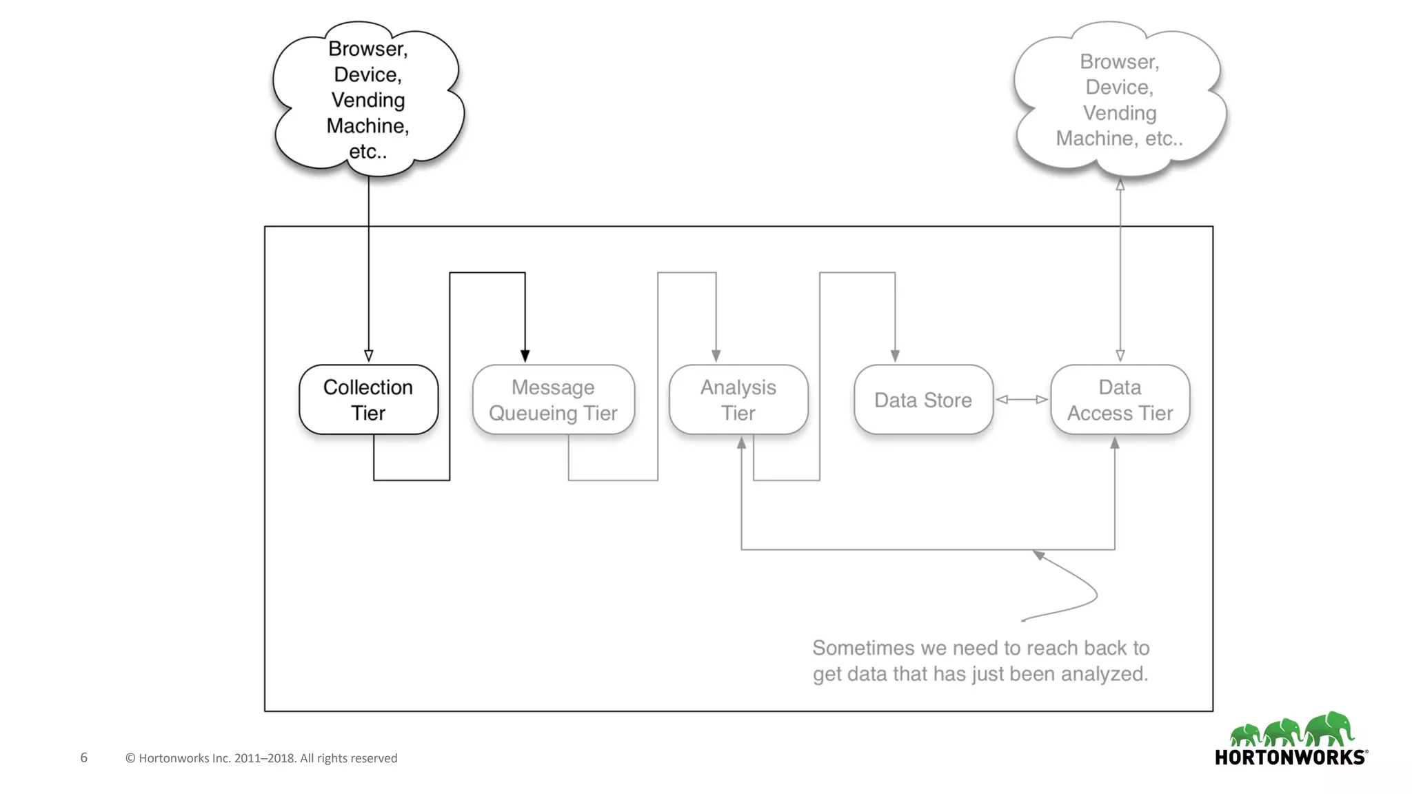 6 © Hortonworks Inc. 2011–2018. All rights reserved
 