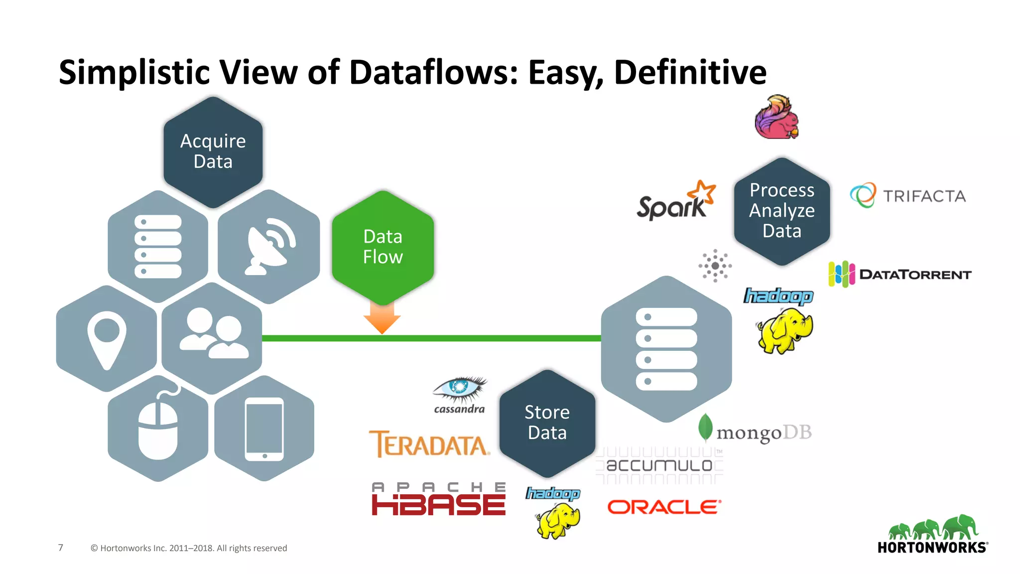 7 © Hortonworks Inc. 2011–2018. All rights reserved
Simplistic View of Dataflows: Easy, Definitive
Acquire
Data
Store
Data
Data
Flow
Process
Analyze
Data
 