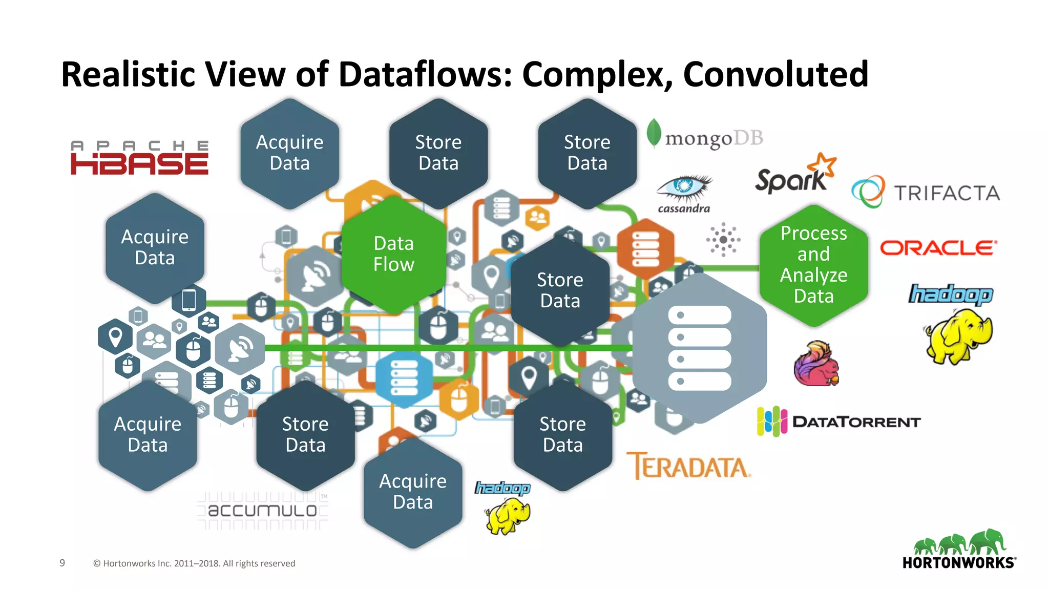 9 © Hortonworks Inc. 2011–2018. All rights reserved
Realistic View of Dataflows: Complex, Convoluted
Acquire
Data
Store
Data
Acquire
Data
Store
Data
Store
Data
Store
Data
Store
Data
Process
and
Analyze
Data
Data
Flow
Acquire
Data
Acquire
Data
 