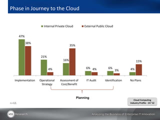 Phase in Journey to the Cloud

                       Internal Private Cloud         External Public Cloud


        47%

...