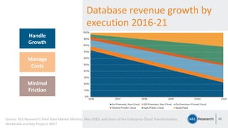 10
Handle
Growth
Manage
Costs
Minimal
Friction
Database revenue growth by
execution 2016-21
Source: 451 Research’s Total Data Market Monitor, May 2018, and Voice of the Enterprise Cloud Transformation,
Workloads and Key Projects 2017
 