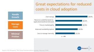 11
Handle
Growth
Manage
Costs
Minimal
Friction
Great expectations for reduced
costs in cloud adoption
Source: 451 Research, The Cloud Transformation Journey, February 2018.
 