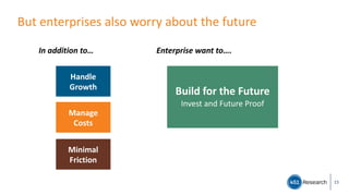 But enterprises also worry about the future
15
In addition to… Enterprise want to….
Handle
Growth
Manage
Costs
Minimal
Friction
Build for the Future
Invest and Future Proof
 