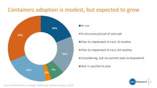 3
Containers adoption is modest, but expected to grow
Source: 451 Research, Storage: Workloads and Key Projects, 2018
 