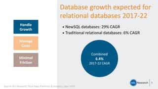 ▪ NewSQL databases: 29% CAGR
▪ Traditional relational databases: 6% CAGR
9
Handle
Growth
Manage
Costs
Minimal
Friction
Database growth expected for
relational databases 2017-22
Combined
6.4%
2017-22 CAGR
Source: 451 Research, Total Data: Platforms & Analytics, May 2018.
 