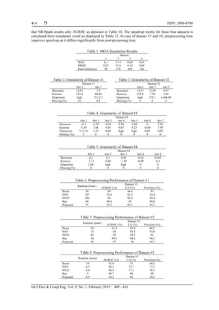 ISSN: 2088-8708
Int J Elec & Comp Eng, Vol. 9, No. 1, February 2019 : 409 - 416
414
that NB-Spark results only AUROC as depicted in Table 10. The speed-up metric for these four datasets is
calculated from simulation result as displayed in Table 11. In case of dataset #3 and #4, preprocessing time
improves speed-up as it differs significantly from post-processing time.
Table 1. MOA Simulation Results
Dataset
1 2 3 4
MAE 0.1 57.4 0.09 0.03
RMSE 0.23 67.6 0.14 0.06
RunTime(msec) 80 270 450 180
Table 2. Granularity of Dataset #1
Dataset #1
Attr 1 Attr 2
Skewness 14.57 7.5
Kurtosis 213.8 88.68
Dispersion high 751,271
Missing (%) 61 0.5
Table 3. Granularity of Dataset #2
Dataset #2
Attr 1 Attr 2 Attr 3
Skewness 14.57 -2.69 0.97
Kurtosis 213.8 7.58 1.88
Dispersion high 378.1 4,606.08
Missing (%) 0 0 0
Table 4. Granularity of Dataset #3
Dataset #3
Attr 1 Attr 2 Attr 3 Attr 4 Attr 5 Attr 6 Attr 7
Skewness -0.5 -0.59 -0.01 0.38 1.44 0 2.36
Kurtosis -1.39 1.88 0.95 0.87 4.23 -0.09 7.99
Dispersion 7,131.6 1.35 0.69 high high 0.02 0.02
Missing (%) 0 0 0 0 0 0 0
Table 5. Granularity of Dataset #4
Dataset #4
Attr 1 Attr 2 Attr 3 Attr 4 Attr 5
Skewness 0.2 0.3 0.42 -0.23 0.045
Kurtosis -1.11 -0.86 -1.58 -0.89 -0.6
Dispersion 2.68 high high 0 0
Missing (%) 0 0 0 0 0
Table 6. Preprocessing Performance of Dataset #1
Runtime (msec)
Dataset #1
AUROC (%) CA (%) Precision (%)
Boost 30 94 94.6 93
NN5 197 95.6 93.3 93.4
NN15 206 96 92.4 92.4
Bay 60 98.6 94 90.6
Proposed 74 95.2 95.1 93.7
Table 7. Preprocessing Performance of Dataset #2
Runtime (msec)
Dataset #2
AUROC (%) CA (%) Precision (%)
Boost 20 91.8 92.4 88.5
NN5 73 98 95.5 93.8
NN15 85 99 94.7 94
Bay 10 99.3 94.2 94.2
Proposed 46 97 96 94.7
Table 8. Preprocessing Performance of Dataset #3
Runtime (msec)
Dataset #3
AUROC (%) CA (%) Precision (%)
Boost 10 83.9 75 84.5
NN5 6.7 88.2 74.7 77.2
NN15 6.9 90.5 77.3 76.7
Bay 0 98.7 89 90
Proposed 8.9 94.2 90 94.2
 