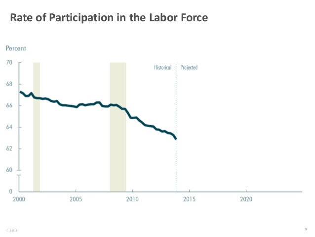Rate of Participation in the Labor Force

CBO

 