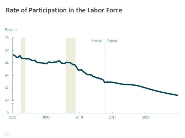 Rate of Participation in the Labor Force

CBO

 