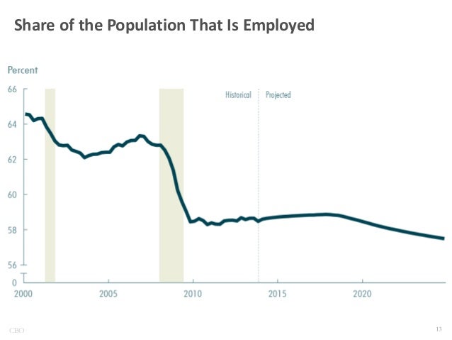 Share of the Population That Is Employed

CBO

 