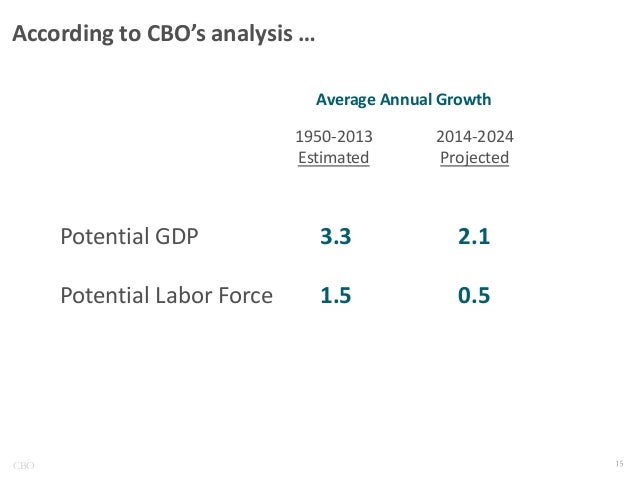 According to CBO’s analysis …
Average Annual Growth
1950-2013
Estimated

Potential GDP

3.3

2.1

Potential Labor Force

C...