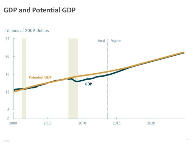 GDP and Potential GDP

CBO

 
