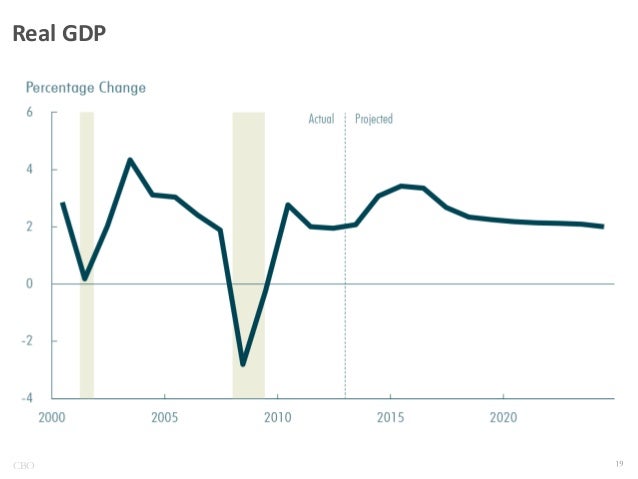 Real GDP

CBO

 