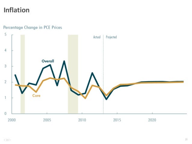 Inflation

CBO

 