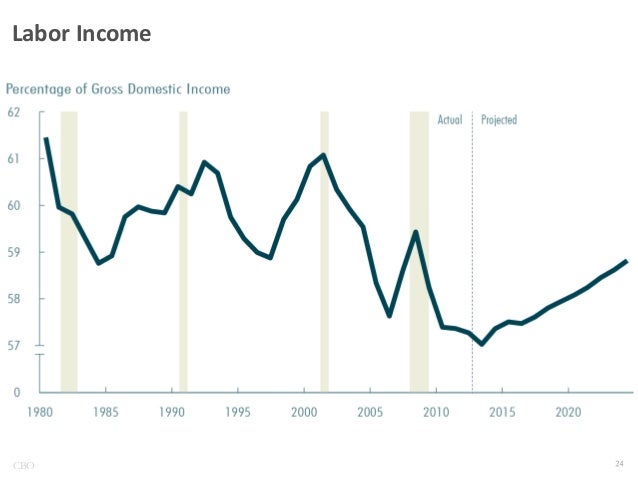 Labor Income

CBO

 