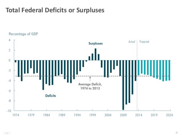 Total Federal Deficits or Surpluses

CBO

 