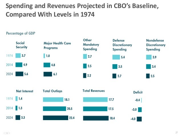 Spending and Revenues Projected in CBO’s Baseline,
Compared With Levels in 1974

CBO

 