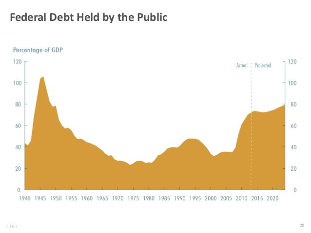Federal Debt Held by the Public

CBO

 