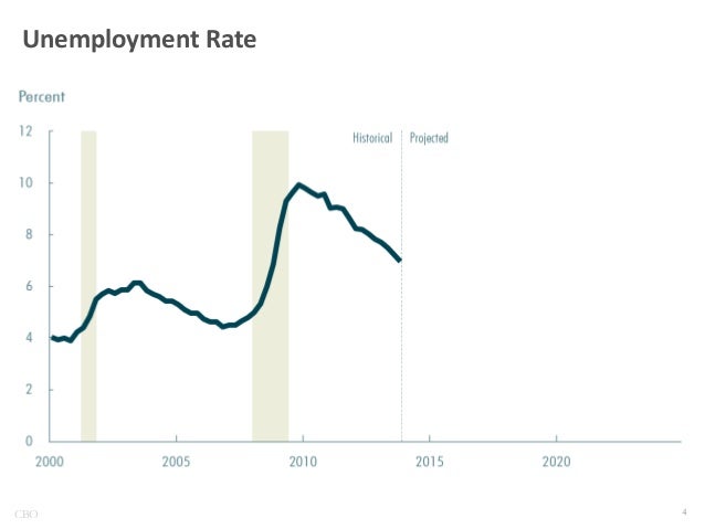 Unemployment Rate

CBO

 