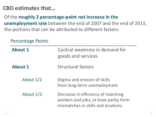 CBO estimates that…
Of the roughly 2 percentage-point net increase in the
unemployment rate between the end of 2007 and th...