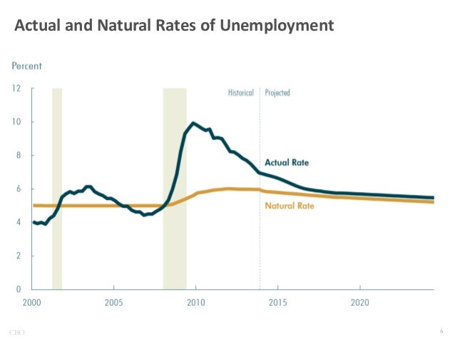Actual and Natural Rates of Unemployment

CBO

 