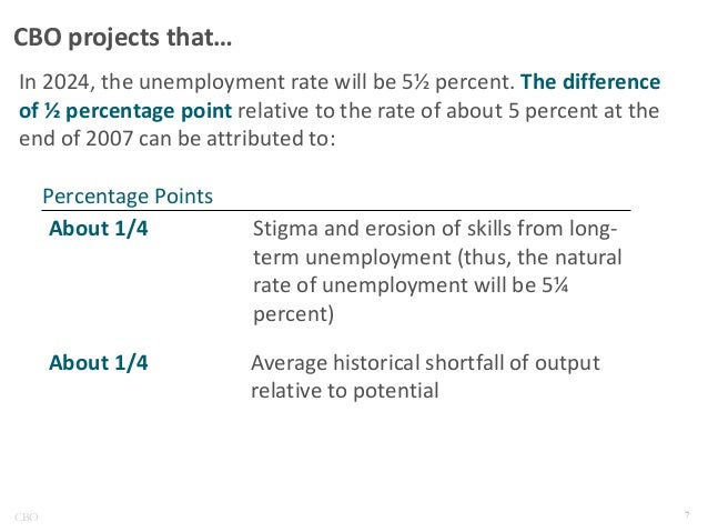 CBO projects that…
In 2024, the unemployment rate will be 5½ percent. The difference
of ½ percentage point relative to the...