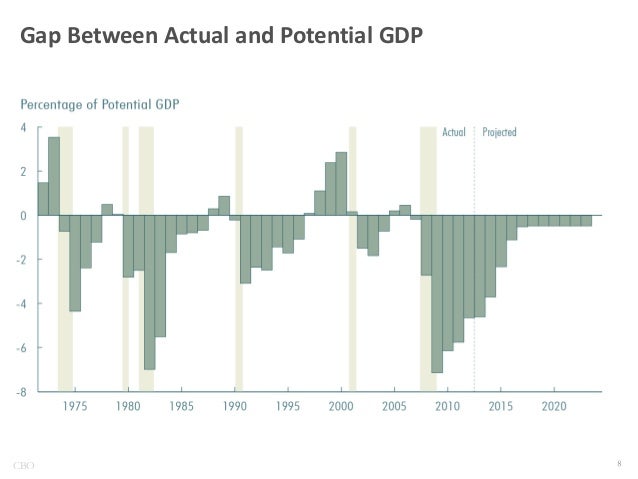 Gap Between Actual and Potential GDP

CBO

 