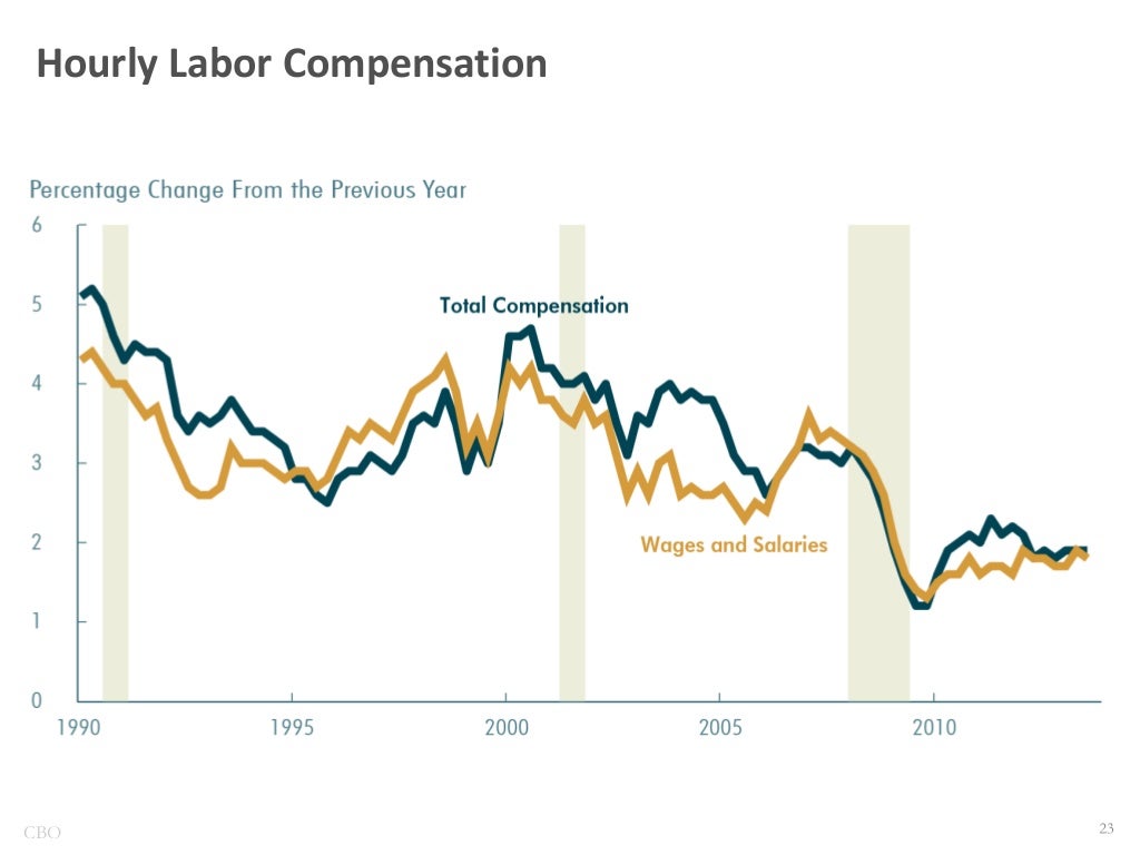 Hourly Labor Compensation CBO
