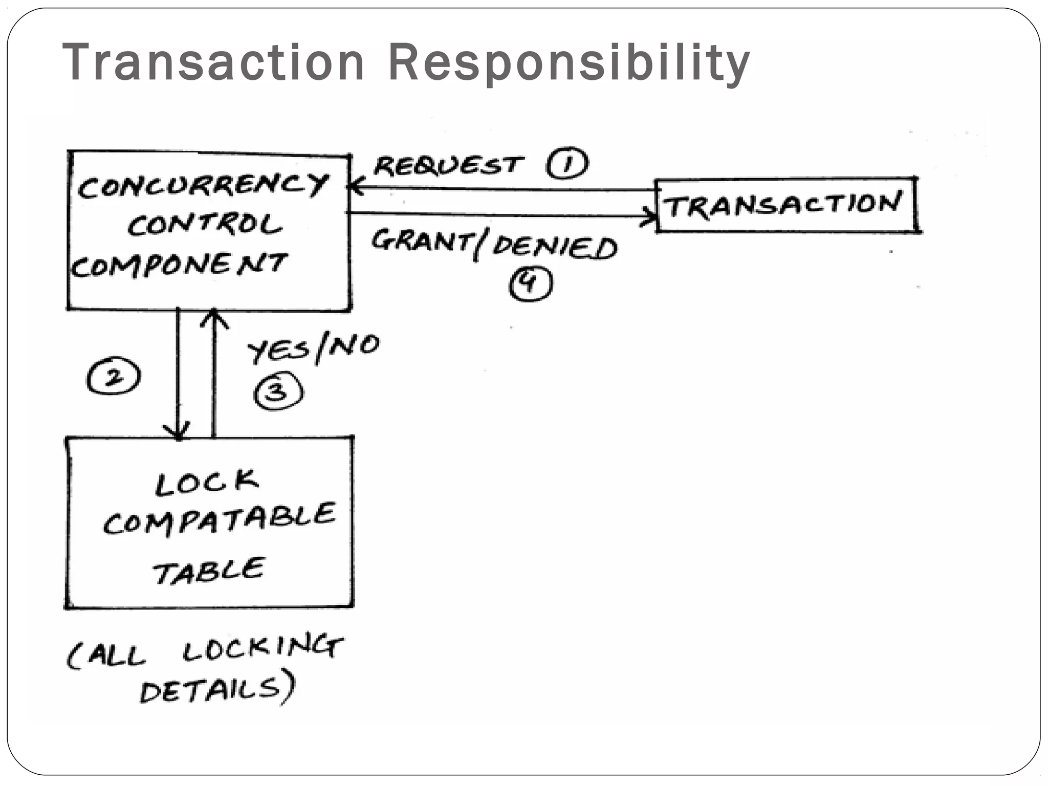 Transaction Responsibility
 