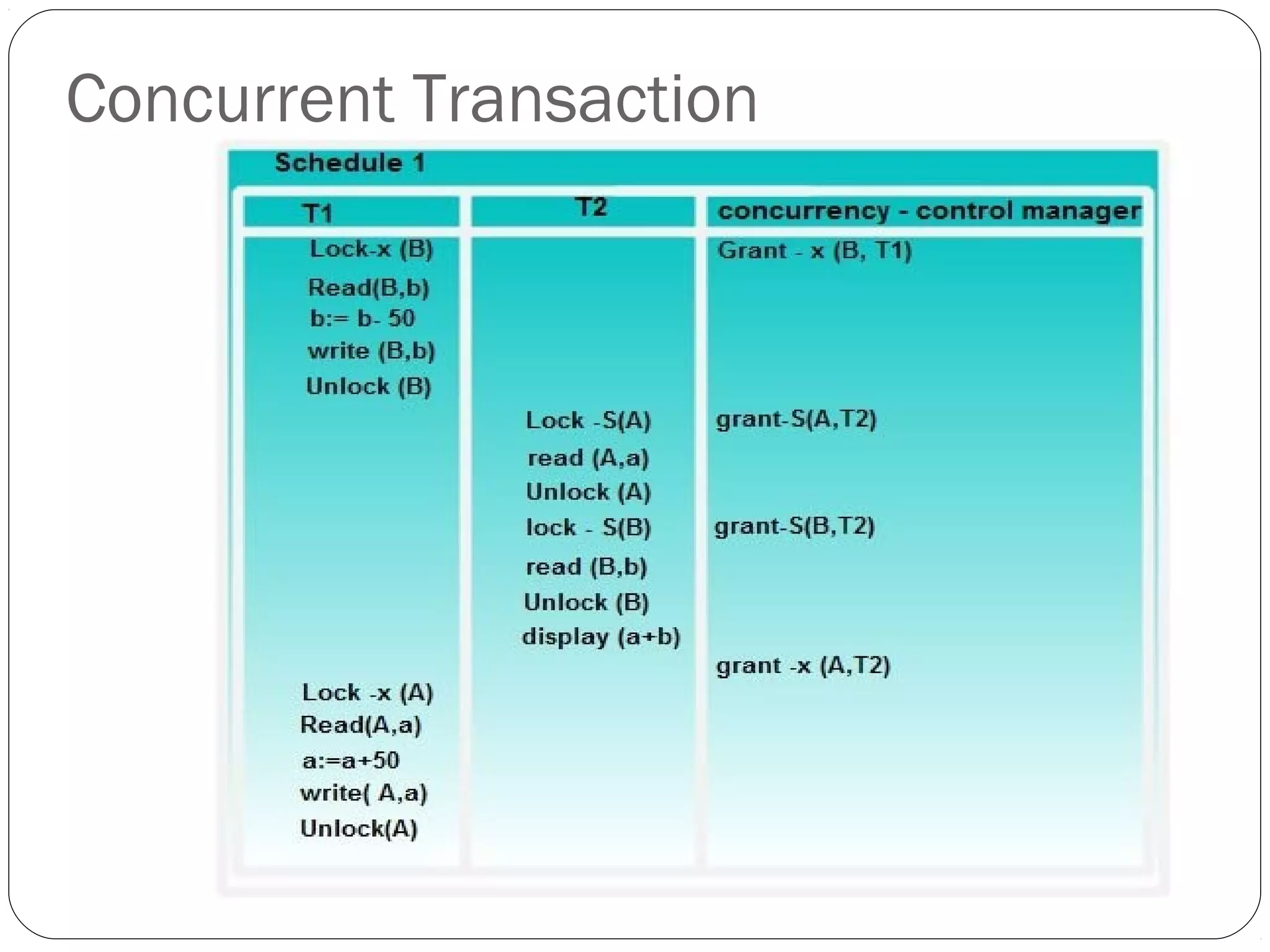 Concurrent Transaction
 