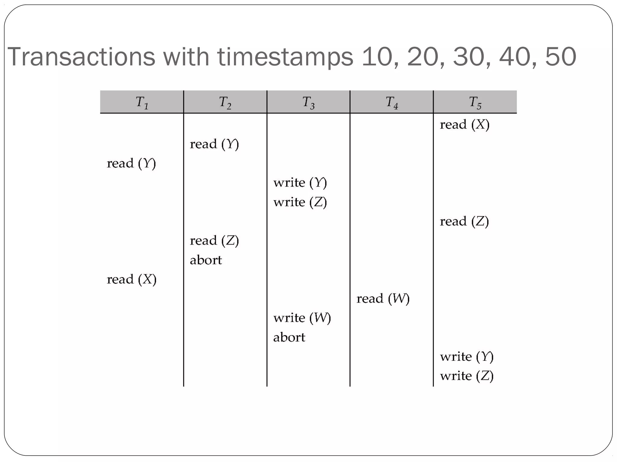 Transactions with timestamps 10, 20, 30, 40, 50
 