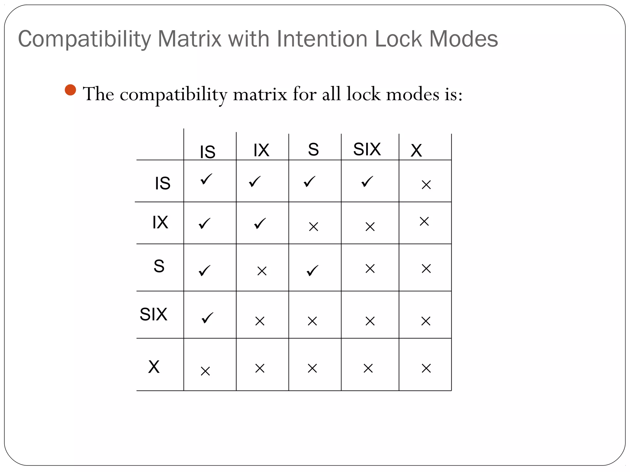 Compatibility Matrix with Intention Lock Modes
The compatibility matrix for all lock modes is:
IS IX S SIX X
IS
IX
S
SIX
X




×
  

×
×
× × × ×
×× ×
× ×
×
×
××
 
